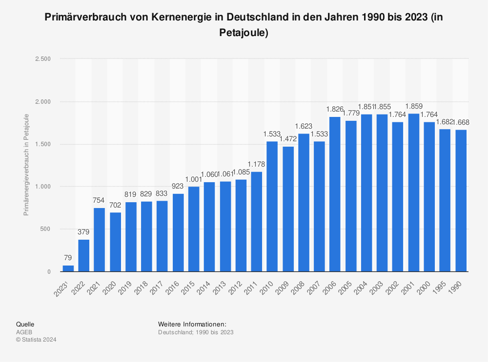 Statistik: Primärverbrauch von Kernenergie in Deutschland in den Jahren 1990 bis 2022 (in Petajoule) | Statista