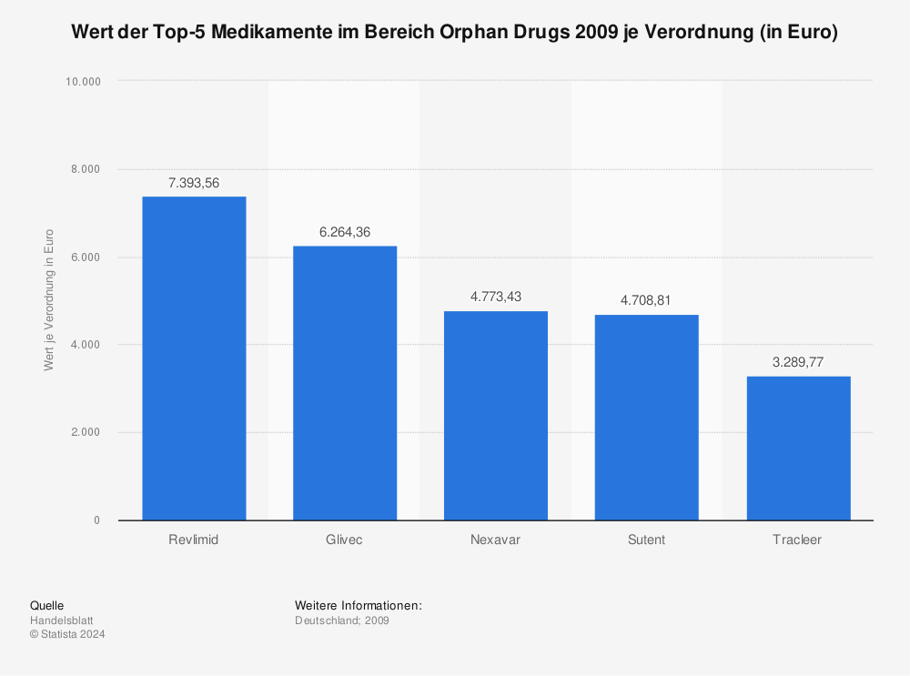 Statistik: Wert der Top-5 Medikamente im Bereich Orphan Drugs 2009 je Verordnung (in Euro) | Statista