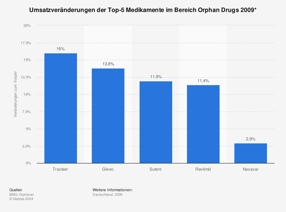 Statistik: Umsatzveränderungen der Top-5 Medikamente im Bereich Orphan Drugs 2009* | Statista