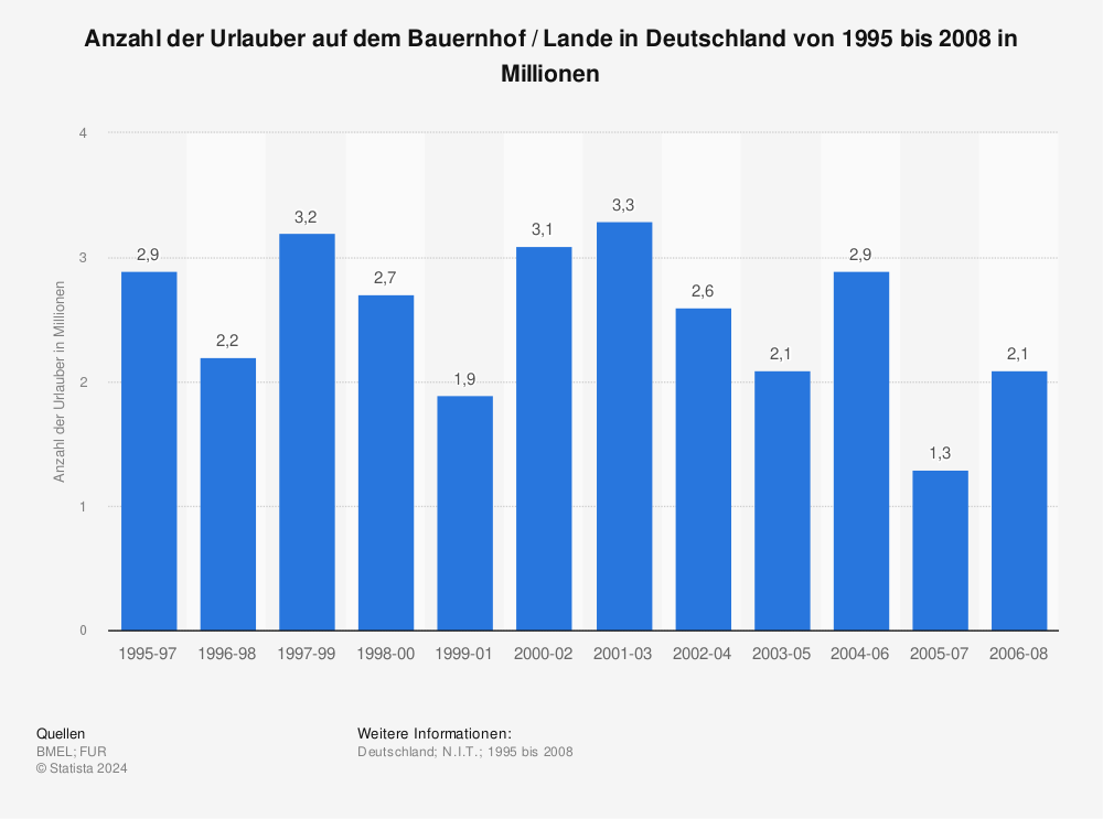 Statistik: Anzahl der Urlauber auf dem Bauernhof / Lande in Deutschland von 1995 bis 2008 in Millionen | Statista