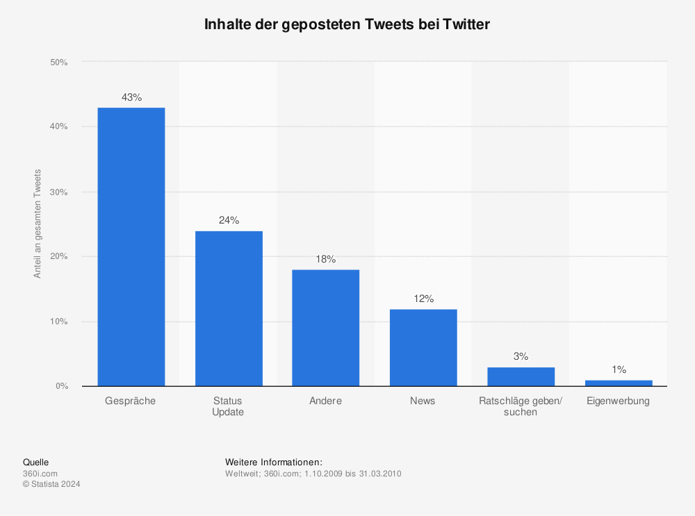 Statistik: Inhalte der geposteten Tweets bei Twitter | Statista