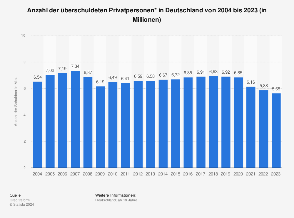 Statistik: Anzahl der überschuldeten Privatpersonen* in Deutschland von 2004 bis 2022 (in Millionen) | Statista