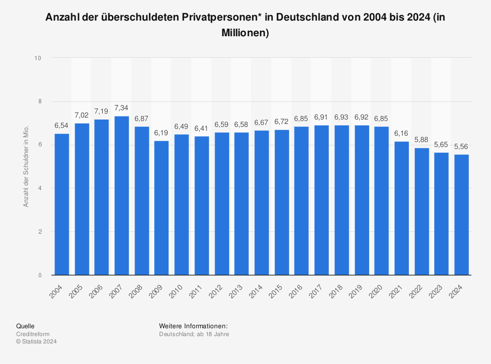 Statistik: Anzahl der überschuldeten Privatpersonen in Deutschland von 2004 bis 2016 (in Millionen) | Statista