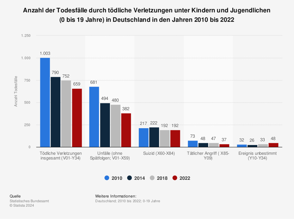 Statistik: Anzahl der Todesfälle durch tödliche Verletzungen unter Kindern und Jugendlichen (0 bis 19 Jahre) in Deutschland in den Jahren 2009 bis 2019 | Statista