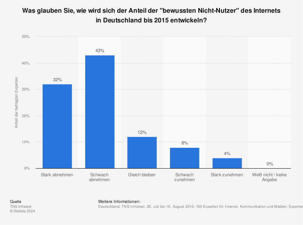 Statistik: Was glauben Sie, wie wird sich der Anteil der "bewussten Nicht-Nutzer" des Internets in Deutschland bis 2015 entwickeln? | Statista