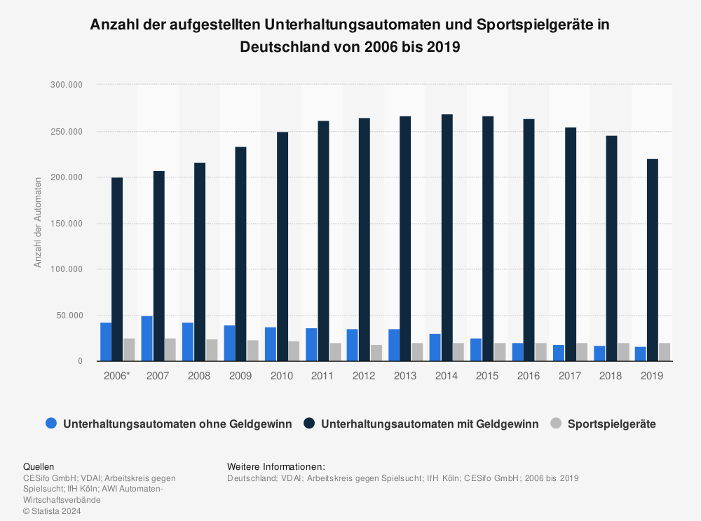 Statistik: Anzahl der aufgestellten Unterhaltungsautomaten und Sportspielgeräte in Deutschland von 2006 bis 2013 | Statista