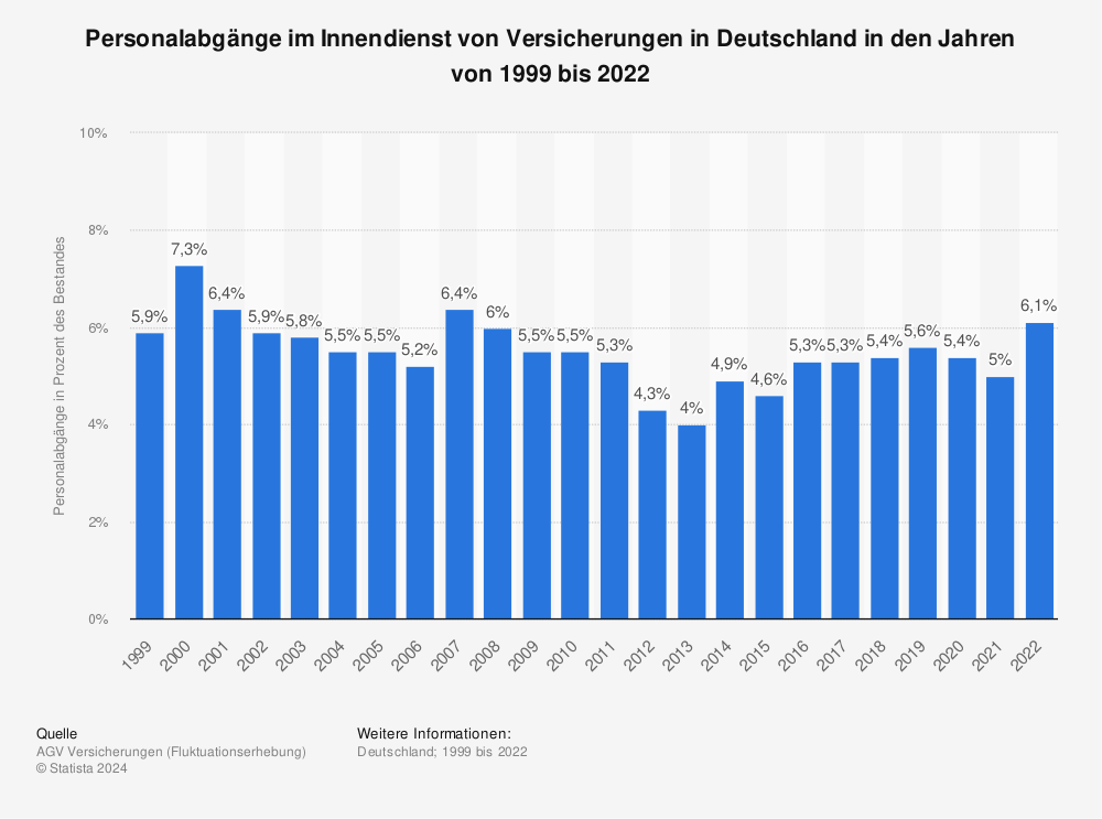 Statistik: Personalabgänge im Innendienst von Versicherungen in Deutschland in den Jahren von 1999 bis 2021 | Statista
