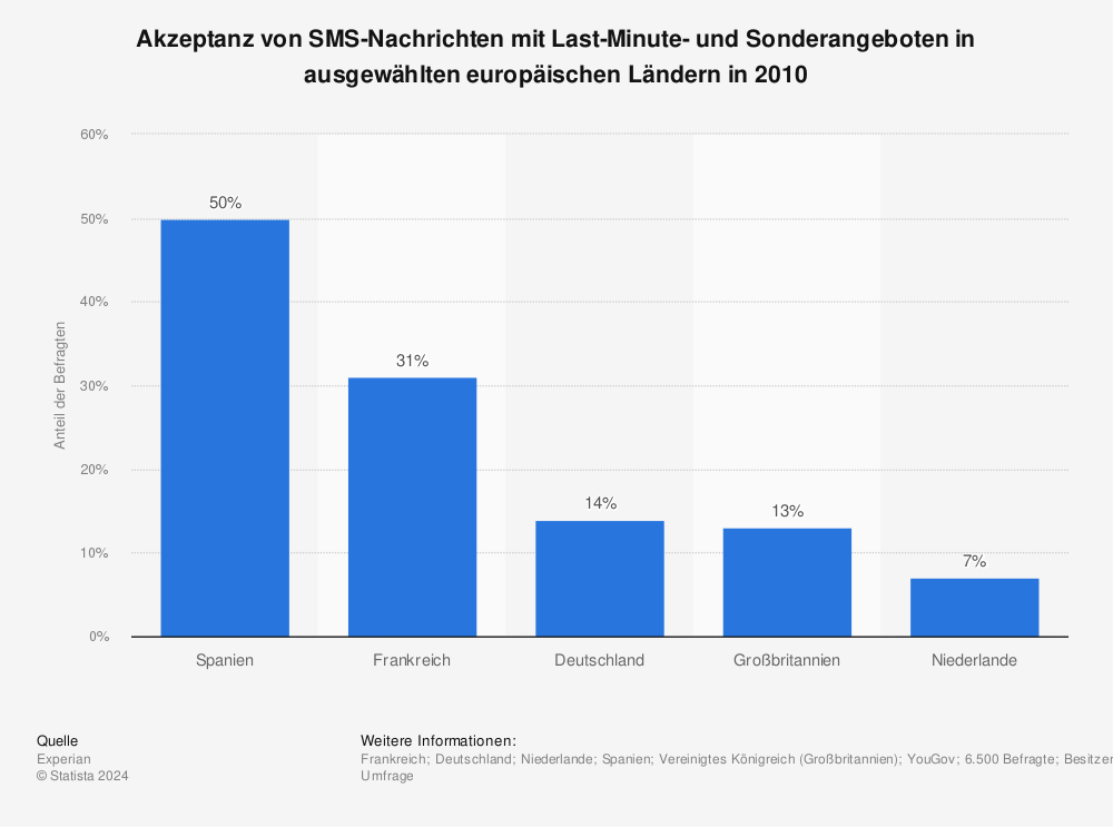 Statistik: Akzeptanz von SMS-Nachrichten mit Last-Minute- und Sonderangeboten in ausgewählten europäischen Ländern in 2010 | Statista