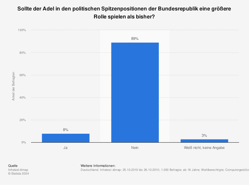 Statistik: Sollte der Adel in den politischen Spitzenpositionen der Bundesrepublik eine größere Rolle spielen als bisher? | Statista