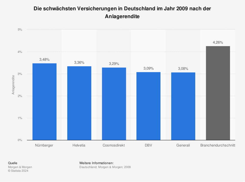 Statistik: Die schwächsten Versicherungen in Deutschland im Jahr 2009 nach der Anlagerendite | Statista