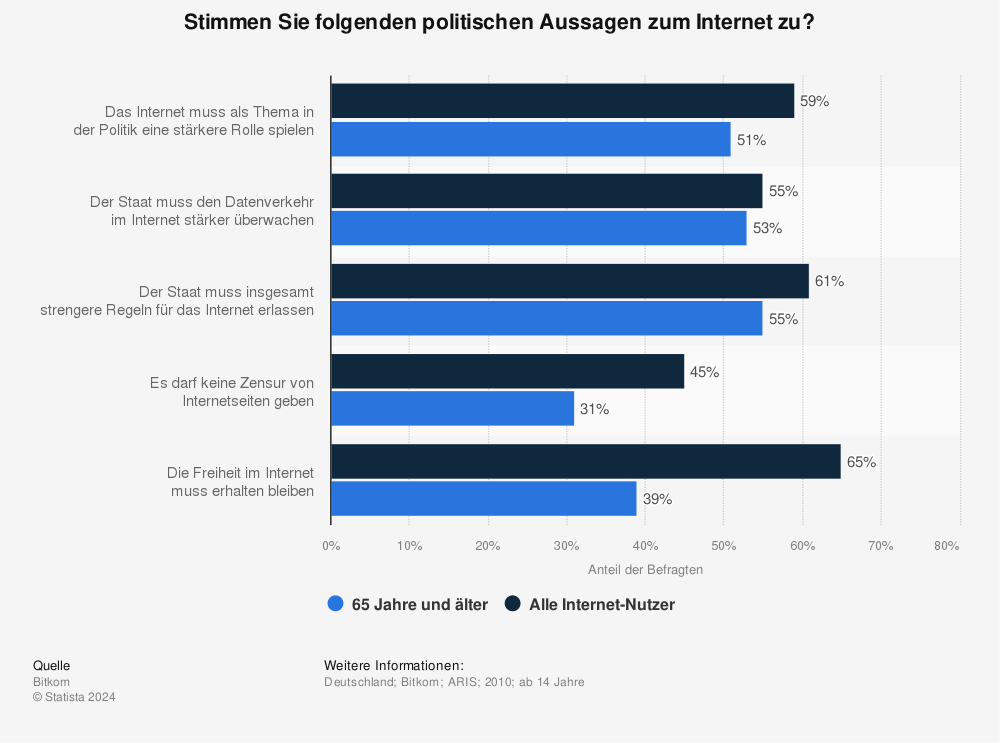 Statistik: Stimmen Sie folgenden politischen Aussagen zum Internet zu? | Statista