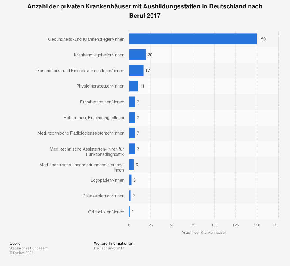 Statistik: Anzahl der privaten Krankenhäuser mit Ausbildungsstätten in Deutschland nach Beruf 2017 | Statista