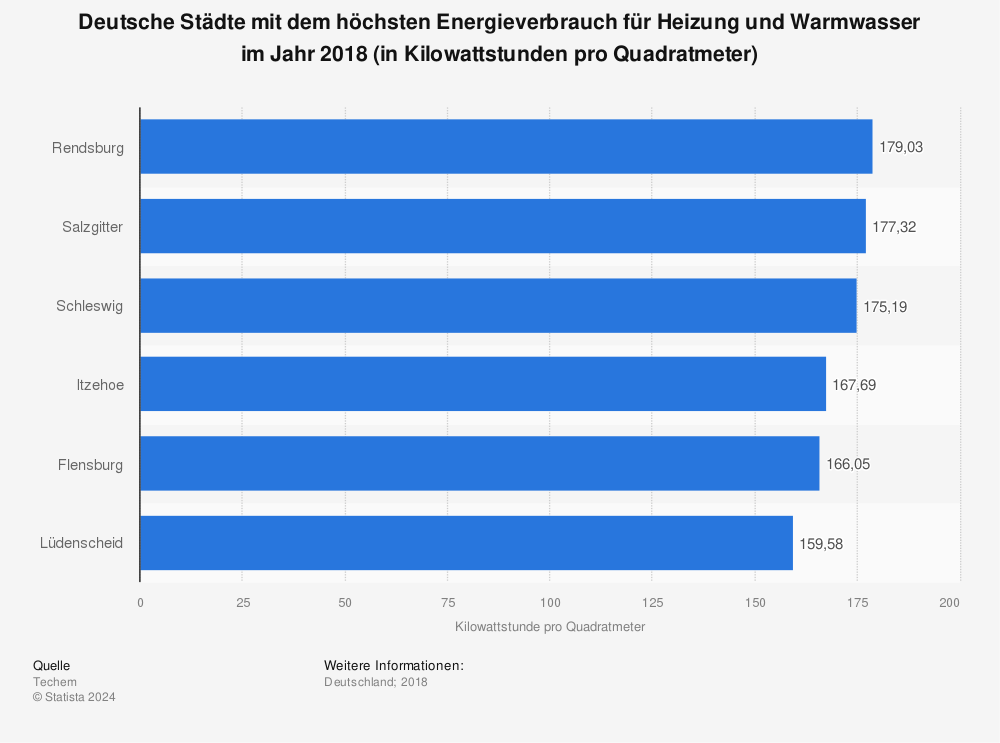 Statistik: Deutsche Städte mit dem höchsten Energieverbrauch für Heizung und Warmwasser im Jahr 2018 (in Kilowattstunden pro Quadratmeter) | Statista