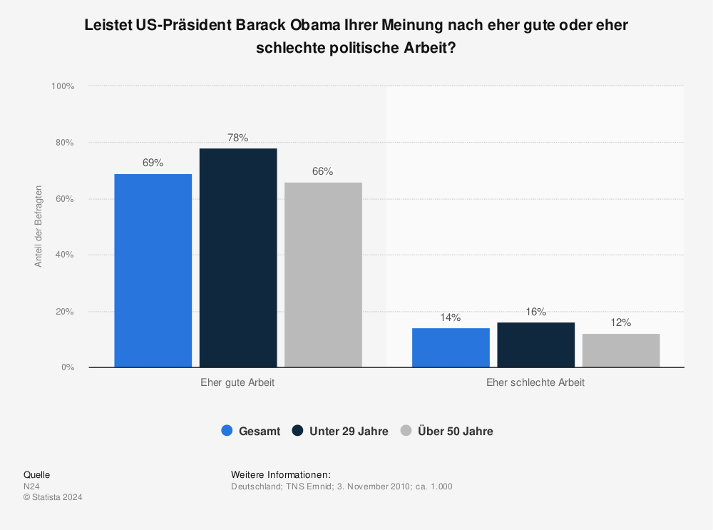 Statistik: Leistet US-Präsident Barack Obama Ihrer Meinung nach eher gute oder eher schlechte politische Arbeit? | Statista