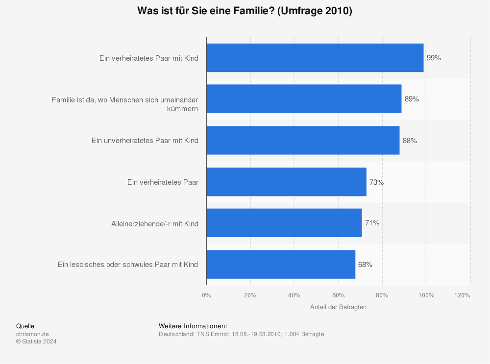 Statistik: Was ist für Sie eine Familie? (Umfrage 2010) | Statista