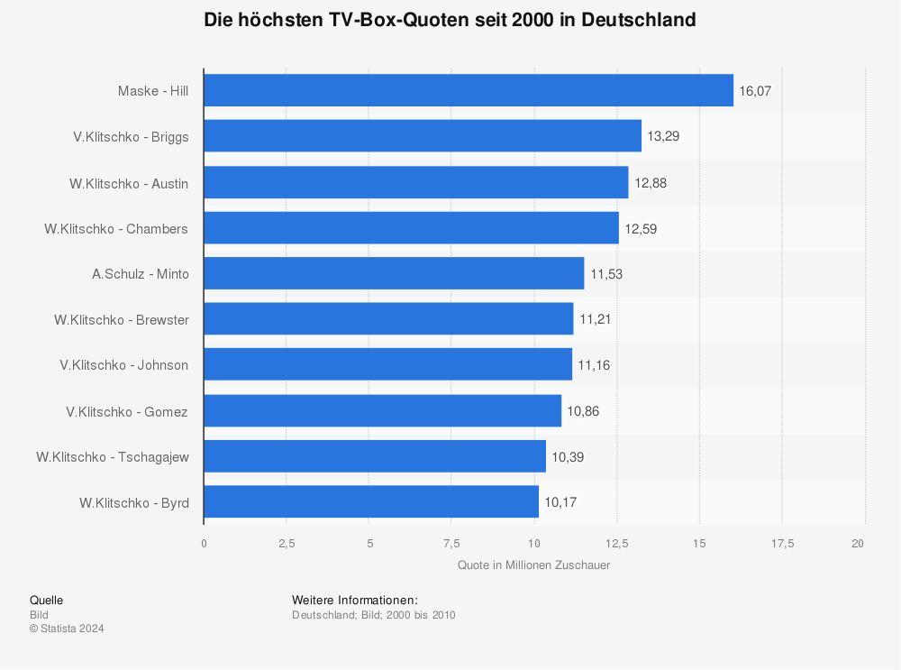 Statistik: Die höchsten TV-Box-Quoten seit 2000 in Deutschland | Statista