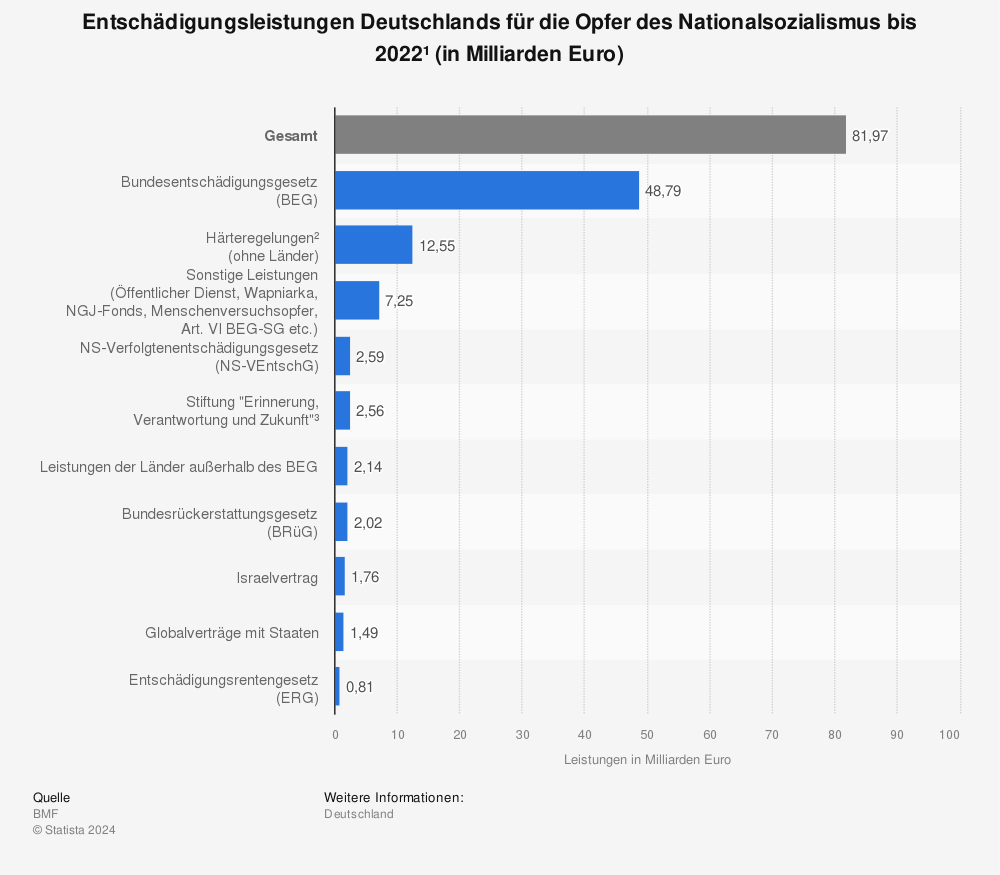 Statistik: Entschädigungsleistungen Deutschlands für die Opfer des Nationalsozialismus bis 2021¹ (in Milliarden Euro) | Statista