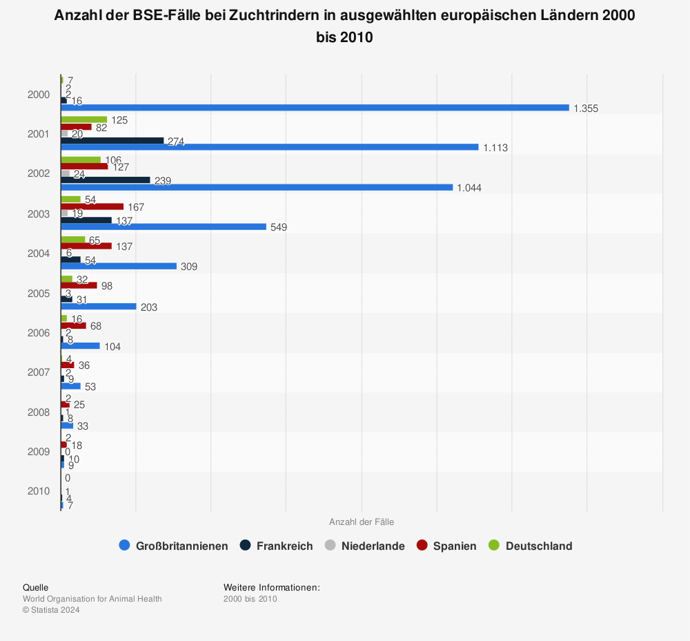 Statistik: Anzahl der BSE-Fälle bei Zuchtrindern in ausgewählten europäischen Ländern 2000 bis 2010 | Statista