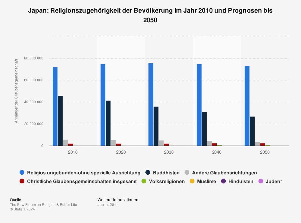 Statistik: Japan: Religionszugehörigkeit der Bevölkerung im Jahr 2010 und Prognosen bis 2050 | Statista