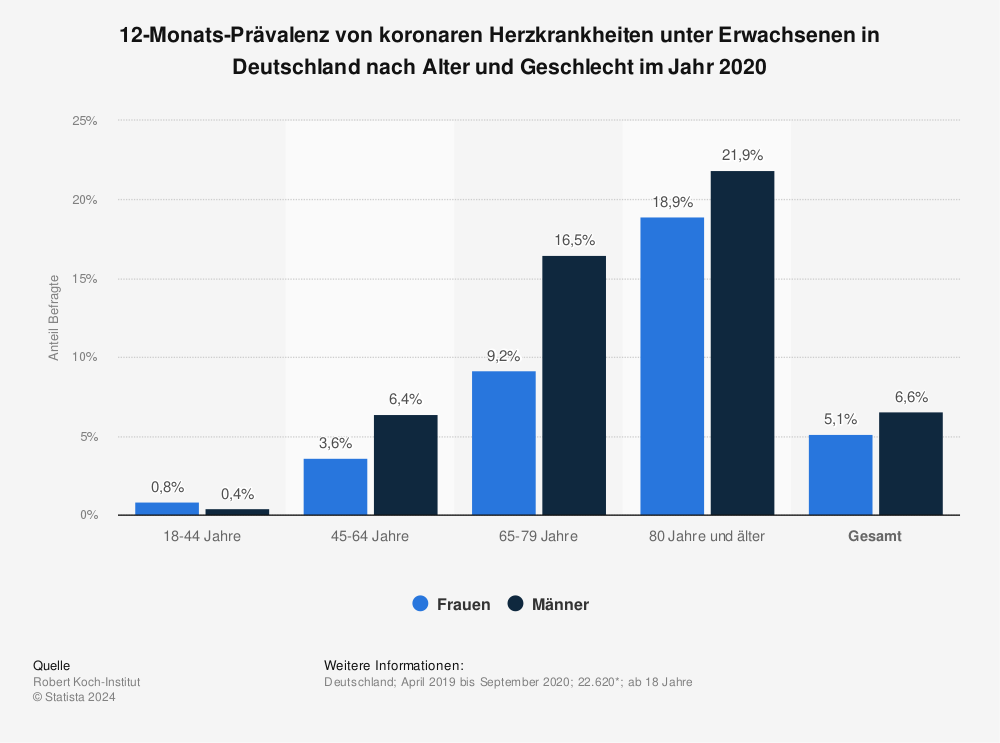 Statistik: 12-Monats-Prävalenz von koronaren Herzkrankheiten unter Erwachsenen in Deutschland nach Alter und Geschlecht im Jahr 2020 | Statista