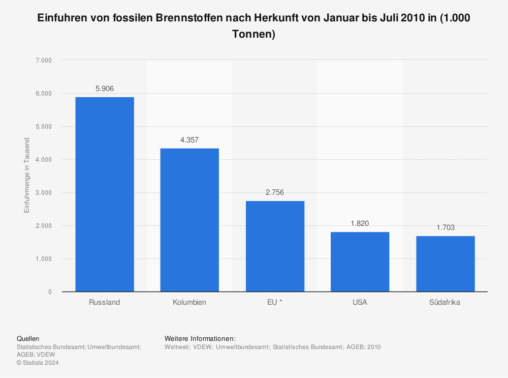 Fossile Brennstoffe Einfuhrmengen Nach Deutschland Statista