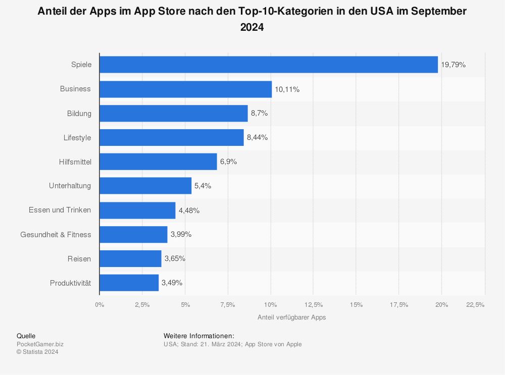 Statistik: Anteil der Apps im App Store nach den Top-20-Kategorien in den USA im Juni 2023 | Statista