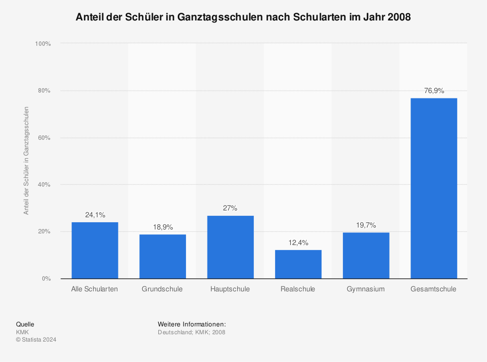 Statistik: Anteil der Schüler in Ganztagsschulen nach Schularten im Jahr 2008 | Statista
