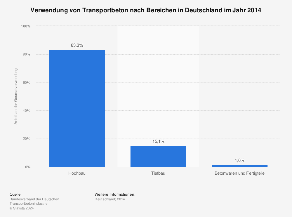 Statistik: Verwendung von Transportbeton nach Bereichen in Deutschland im Jahr 2014 | Statista
