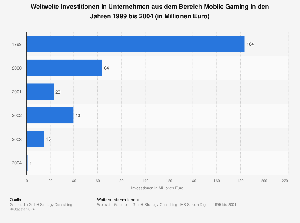 Statistik: Weltweite Investitionen in Unternehmen aus dem Bereich Mobile Gaming in den Jahren 1999 bis 2004 (in Millionen Euro) | Statista