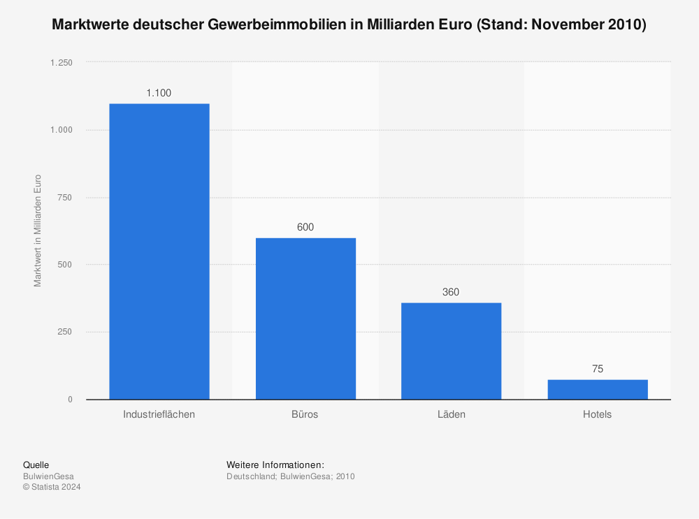 Statistik: Marktwerte deutscher Gewerbeimmobilien in Milliarden Euro (Stand: November 2010) | Statista