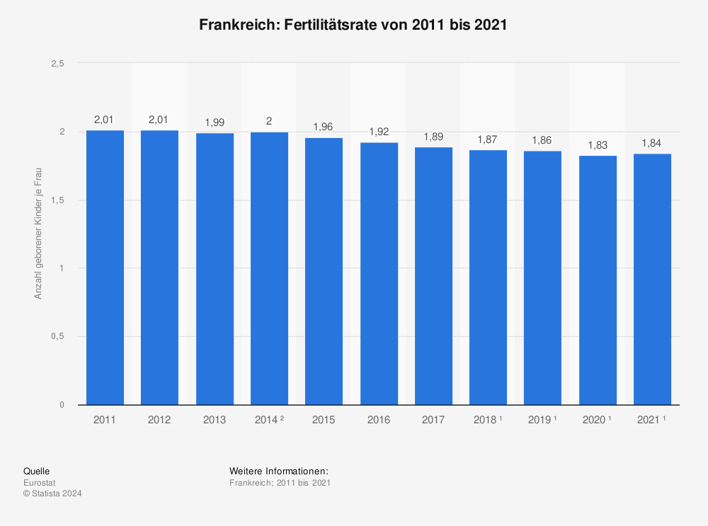 Statistik: Frankreich: Fertilitätsrate von 2010 bis 2020 | Statista