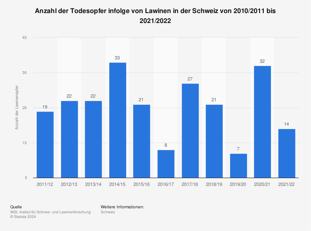 Statistik: Anzahl der Todesopfer infolge von Lawinen in der Schweiz von 2010/2011 bis 2021/2022 | Statista