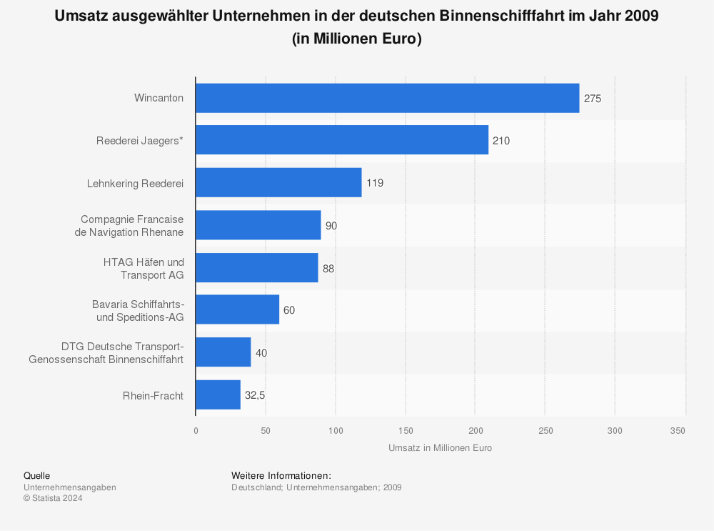Statistik: Umsatz ausgewählter Unternehmen in der deutschen Binnenschifffahrt im Jahr 2009 (in Millionen Euro) | Statista