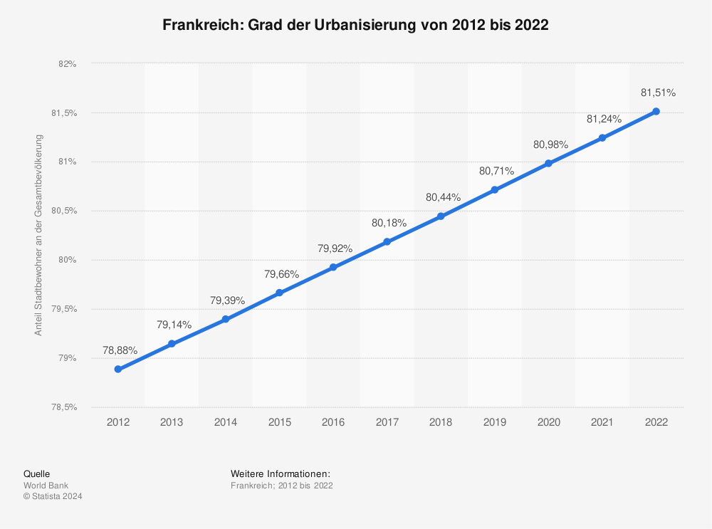 Statistik: Frankreich: Grad der Urbanisierung von 2010 bis 2020 | Statista