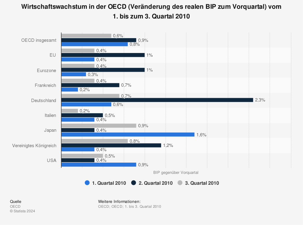 Statistik: Wirtschaftswachstum in der OECD (Veränderung des realen BIP zum Vorquartal) vom 1. bis zum 3. Quartal 2010 | Statista