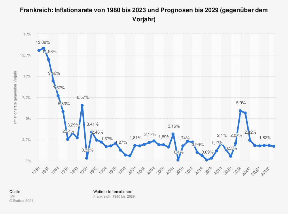 Statistik: Frankreich: Inflationsrate von 1980 bis 2020 und Prognosen bis 2026 (gegenüber dem Vorjahr) | Statista