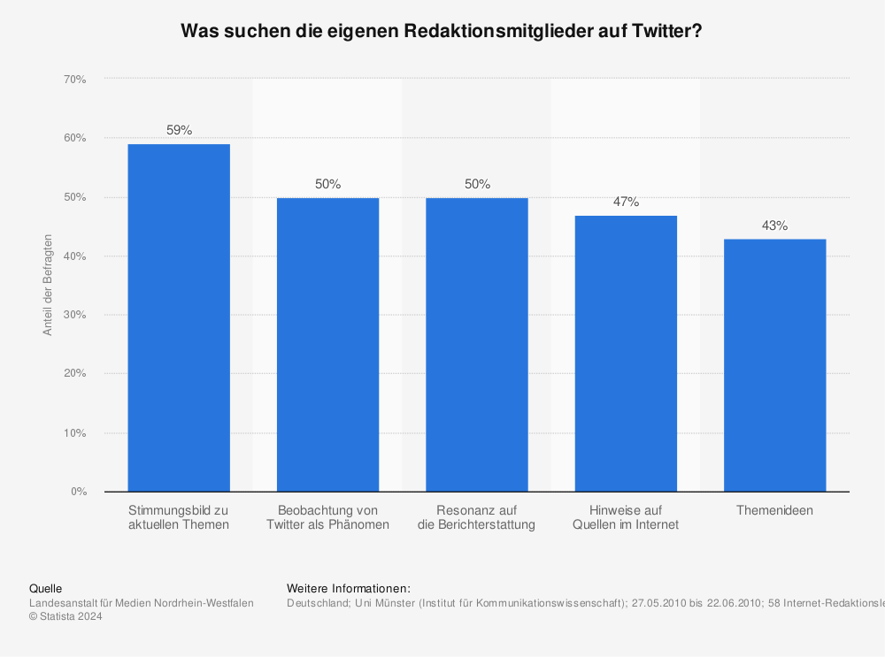 Statistik: Was suchen die eigenen Redaktionsmitglieder auf Twitter? | Statista