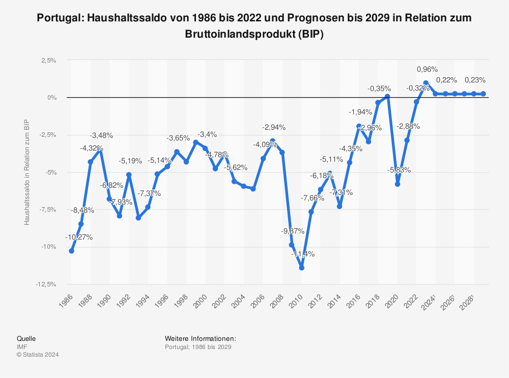 Statistik: Portugal: Haushaltssaldo von 1986 bis 2021 und Prognosen bis 2027 in Relation zum Bruttoinlandsprodukt (BIP) | Statista