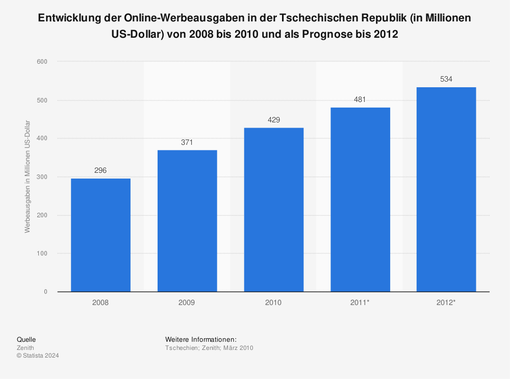 Statistik: Entwicklung der Online-Werbeausgaben in der Tschechischen Republik (in Millionen US-Dollar) von 2008 bis 2010 und als Prognose bis 2012 | Statista