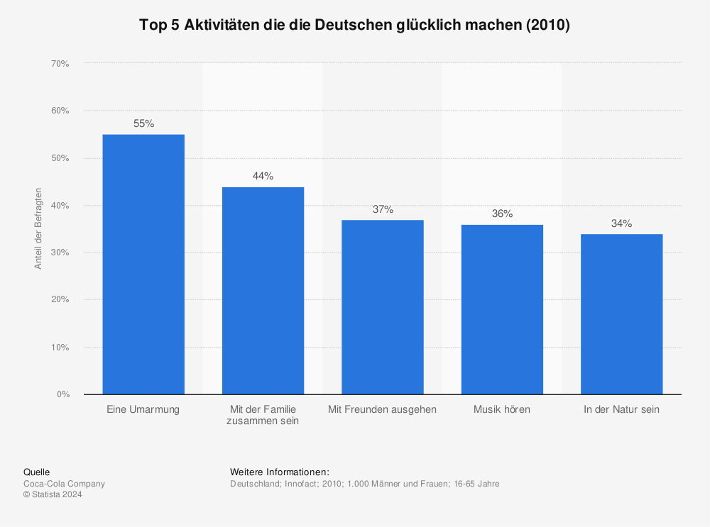 Statistik: Top 5 Aktivitäten die die Deutschen glücklich machen (2010) | Statista