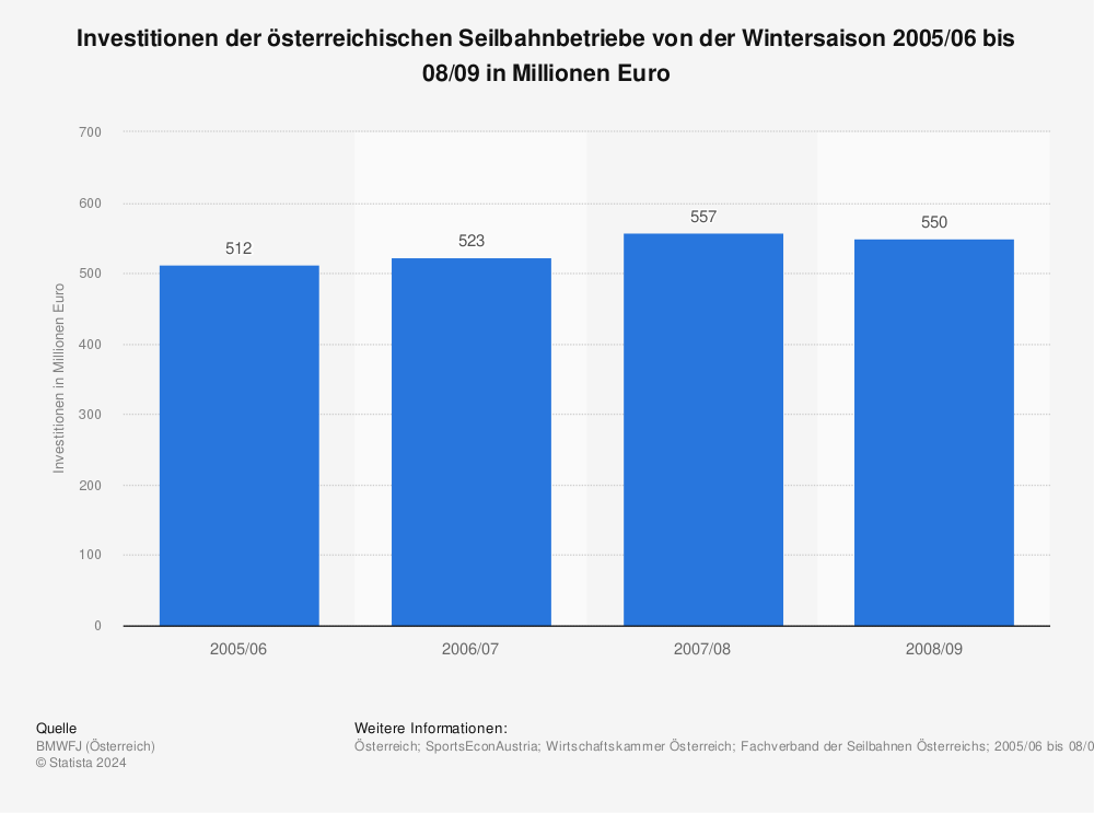 Statistik: Investitionen der österreichischen Seilbahnbetriebe von der Wintersaison 2005/06 bis 08/09 in Millionen Euro | Statista