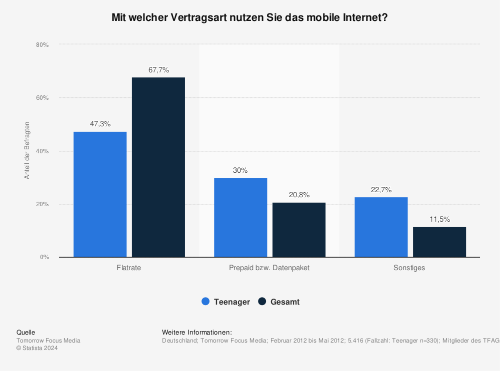 Statistik: Mit welcher Vertragsart nutzen Sie das mobile Internet? | Statista