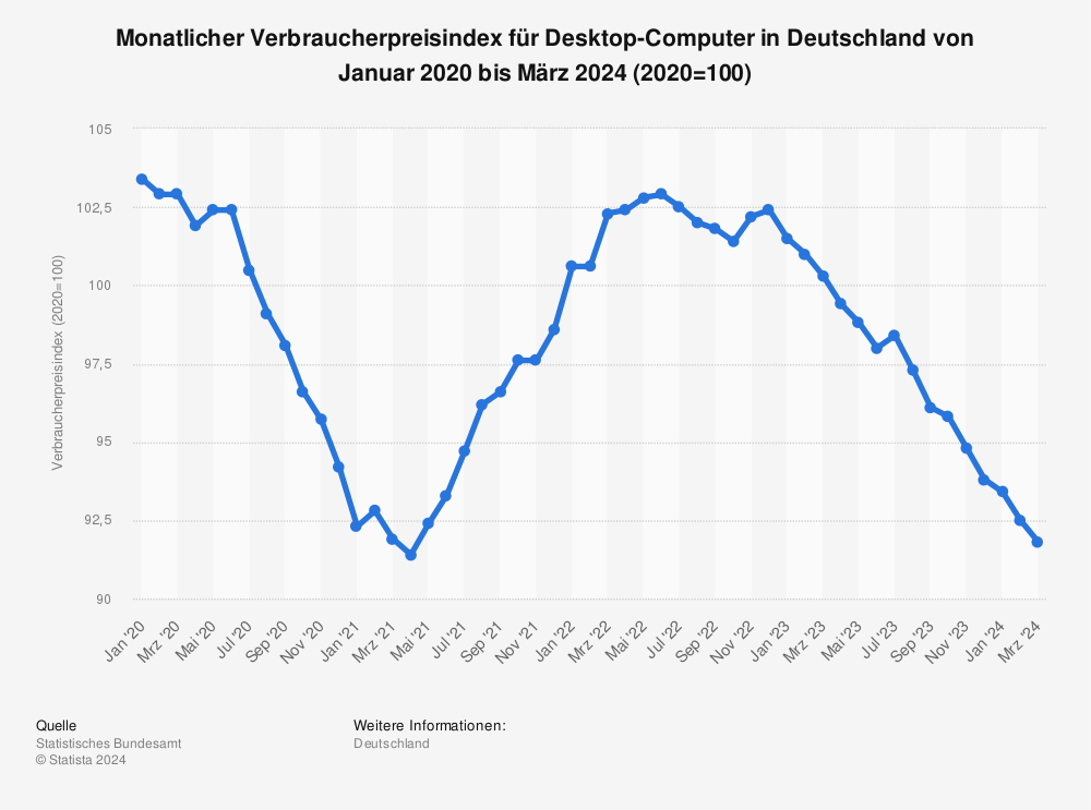 Statistik: Monatlicher Verbraucherpreisindex für Desktop-Computer in Deutschland von Januar 2015 bis August 2021 (2015=100) | Statista