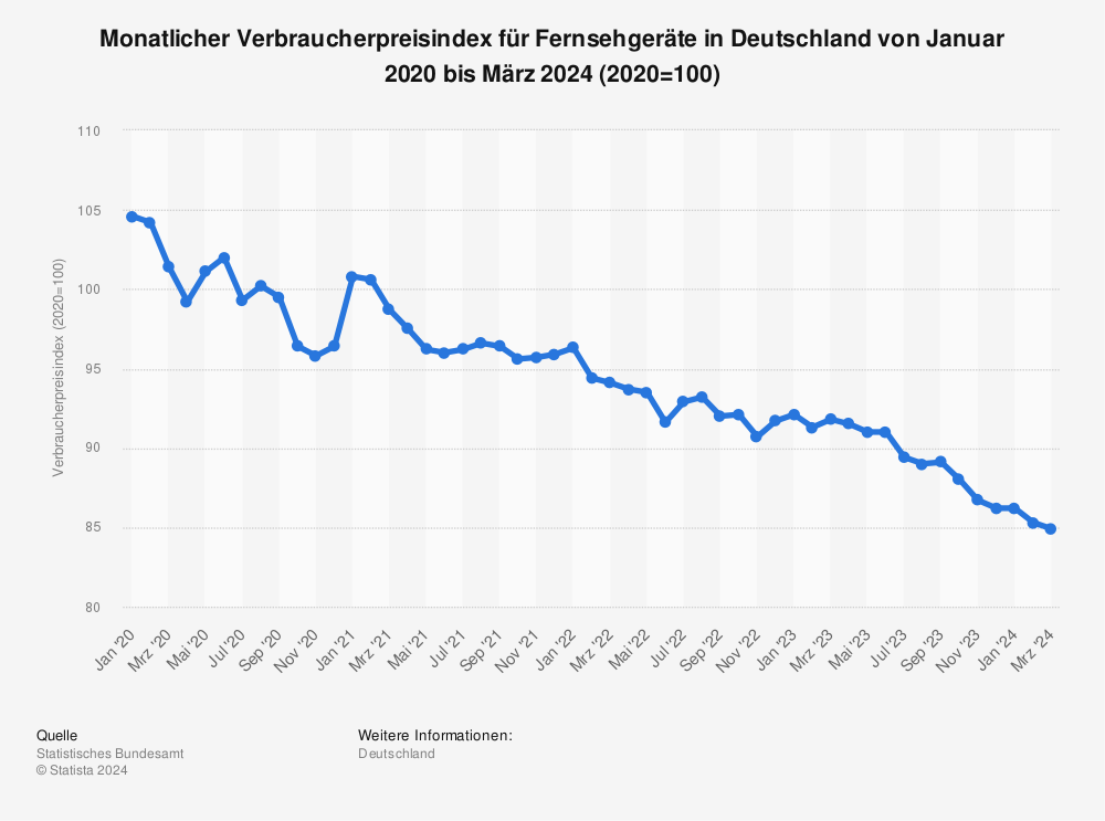 Statistik: Monatlicher Verbraucherpreisindex für Fernsehgeräte in Deutschland von Januar 2020 bis April 2023 (2020=100) | Statista