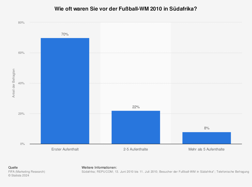 Statistik: Wie oft waren Sie vor der Fußball-WM 2010 in Südafrika? | Statista
