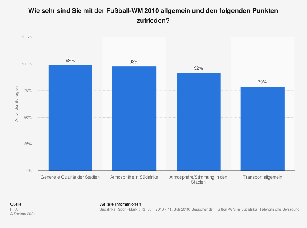 Statistik: Wie sehr sind Sie mit der Fußball-WM 2010 allgemein und den folgenden Punkten zufrieden? | Statista