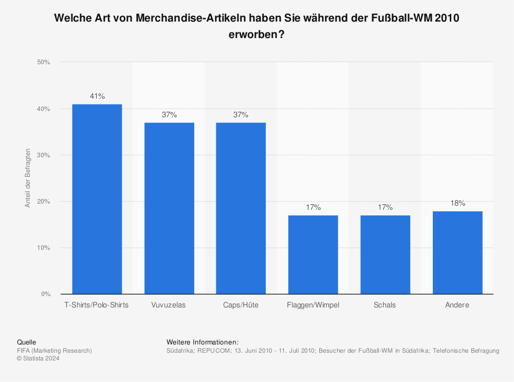 Statistik: Welche Art von Merchandise-Artikeln haben Sie während der Fußball-WM 2010 erworben? | Statista