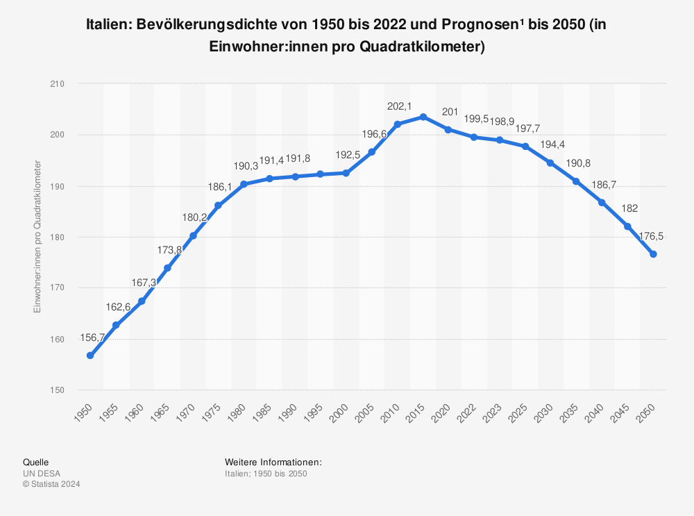 Statistik: Italien: Bevölkerungsdichte von 1950 bis 2022 und Prognosen¹  bis 2050 (in Einwohner:innen pro Quadratkilometer) | Statista
