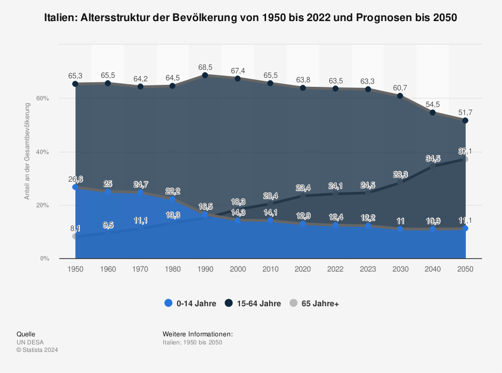 Statistik: Italien: Altersstruktur der Bevölkerung von 1950 bis 2022 und Prognosen bis 2050  | Statista
