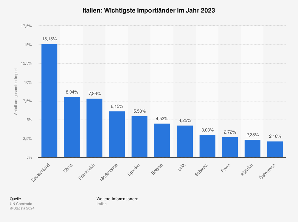 Statistik: Italien: Wichtigste Importländer im Jahr 2021 | Statista
